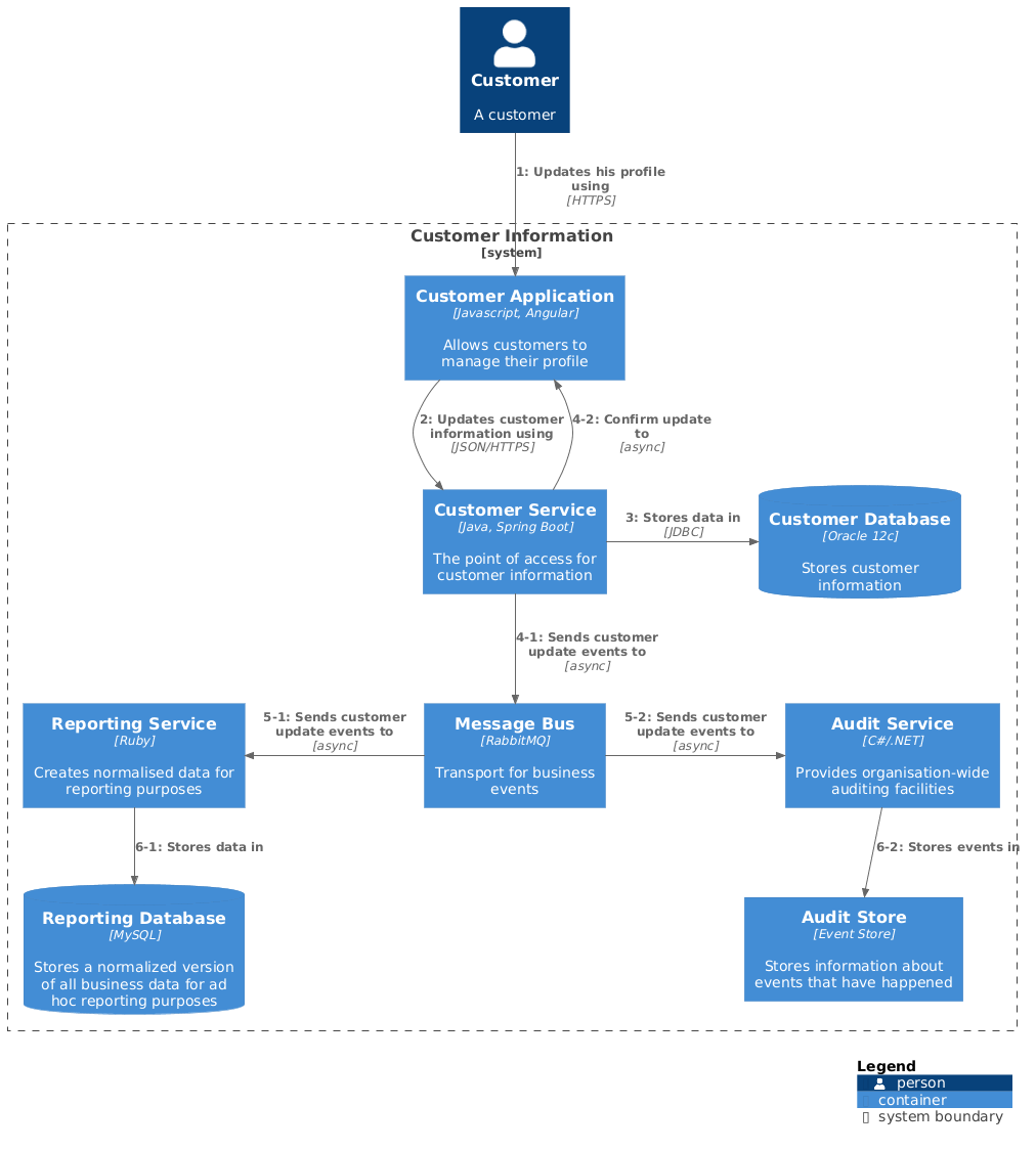 C4_Dynamic Diagram Sample - bigbankplc